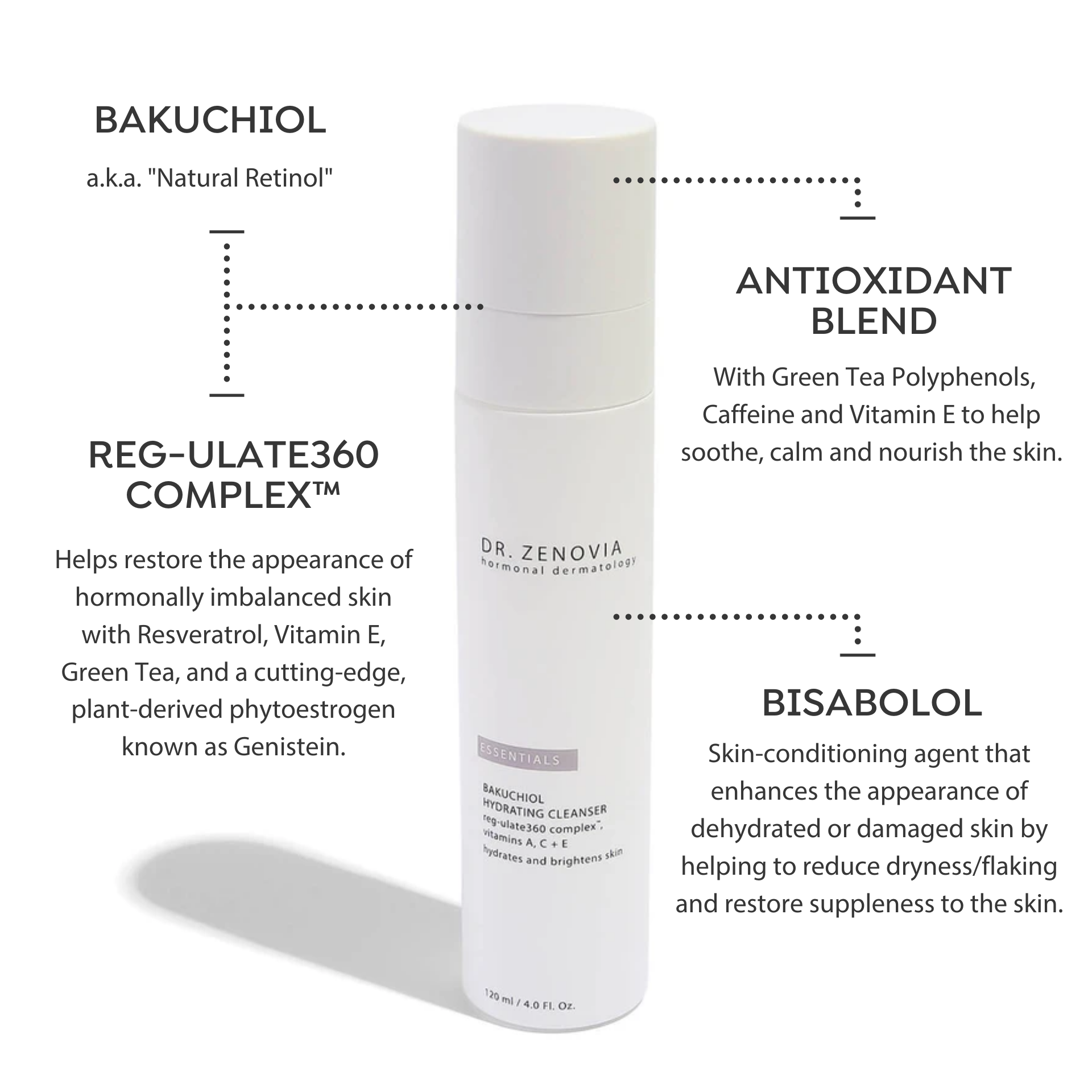 Infographic showing key ingredients in Dr. Zenovia Bakuchiol Hydrating Cleanser