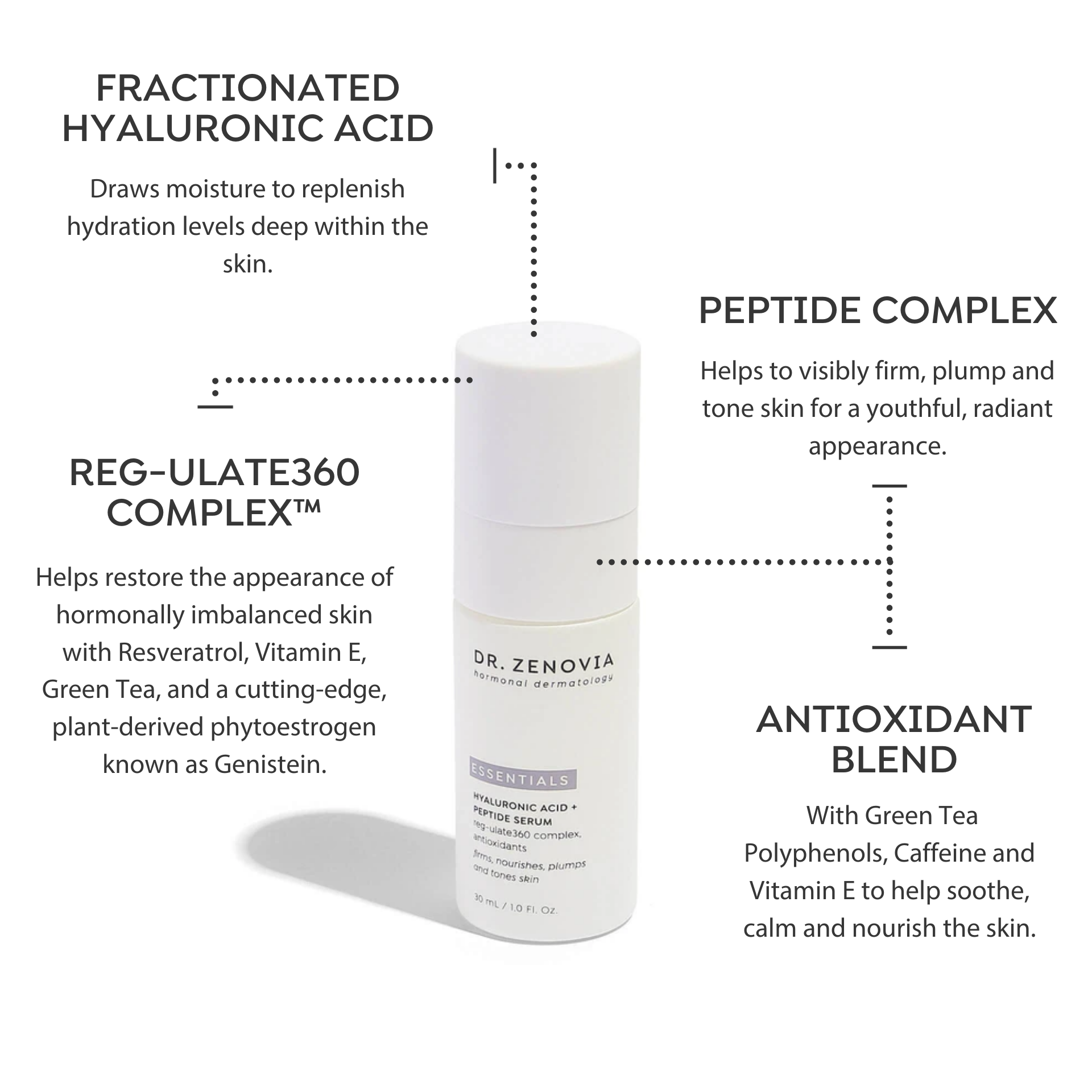 Infographic highlighting Hyaluronic Acid + Peptide Serum key ingredients (hyaluronic acid, peptides, antioxidants)