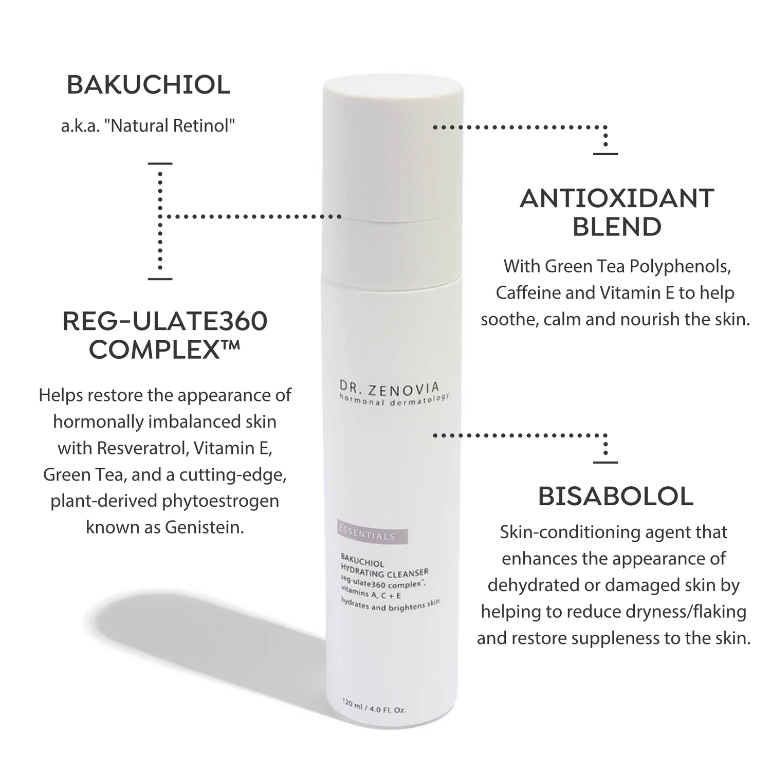 Informational graphic on Dr. Zenovia Bakuchiol Hydrating Cleanser | Essentials | Hormonal Dermatology
